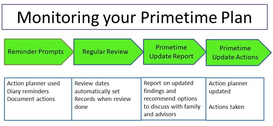 Monitoring the plan web