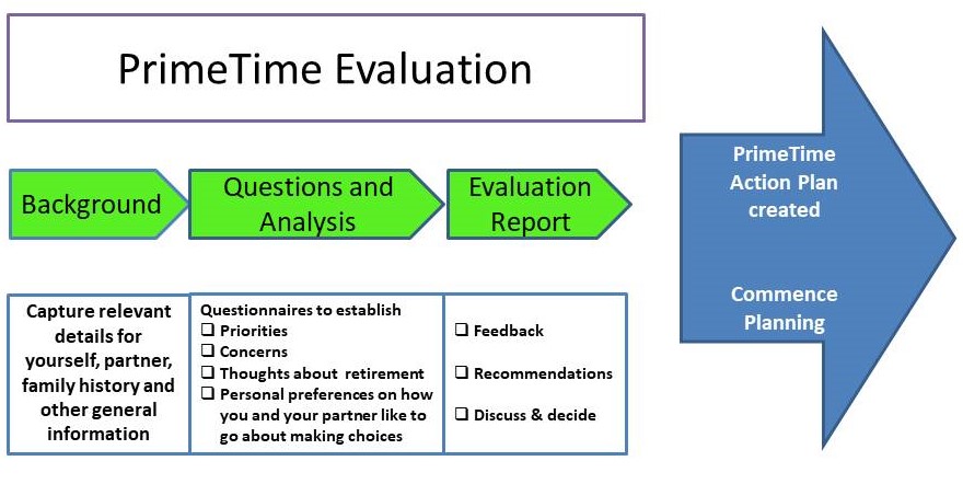 Primetime evaluation web